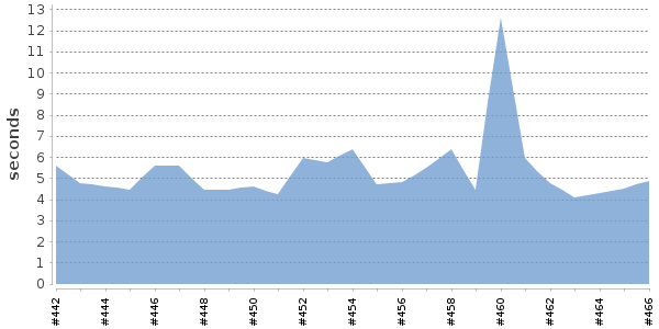 [Duration graph]