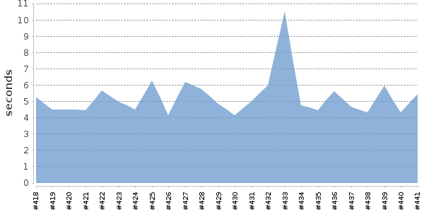 [Duration graph]