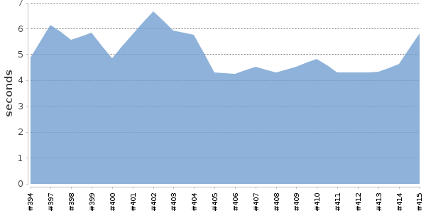 [Duration graph]