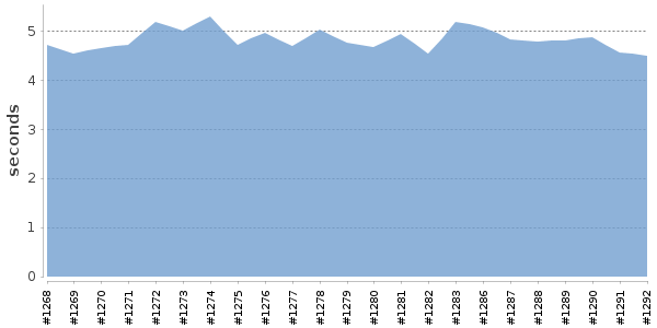 [Duration graph]