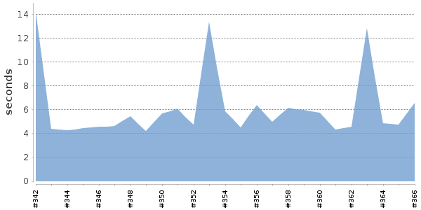 [Duration graph]