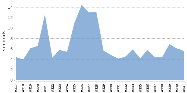 [Duration graph]