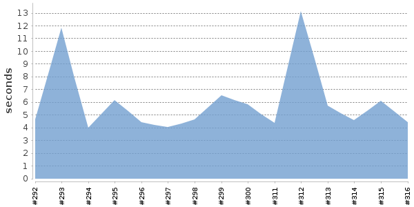 [Duration graph]