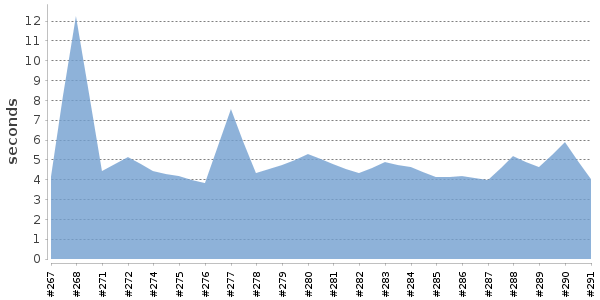 [Duration graph]