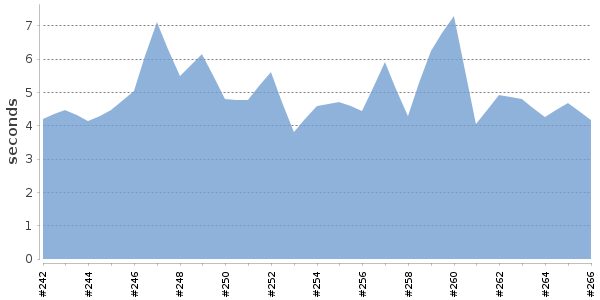 [Duration graph]