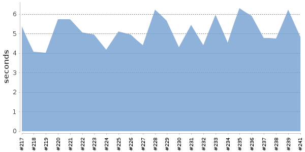 [Duration graph]