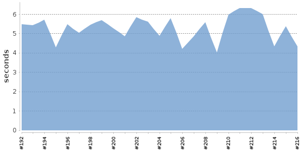 [Duration graph]