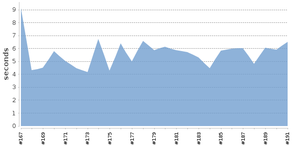 [Duration graph]