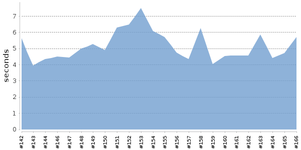 [Duration graph]
