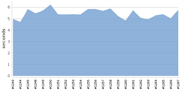 [Duration graph]