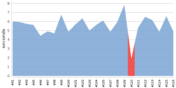 [Duration graph]
