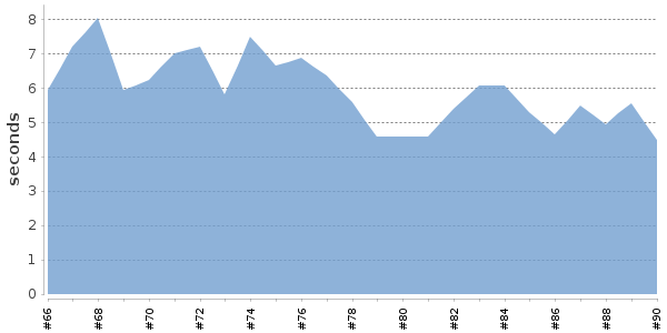 [Duration graph]