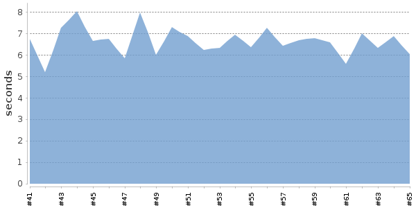 [Duration graph]