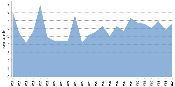 [Duration graph]