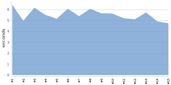 [Duration graph]
