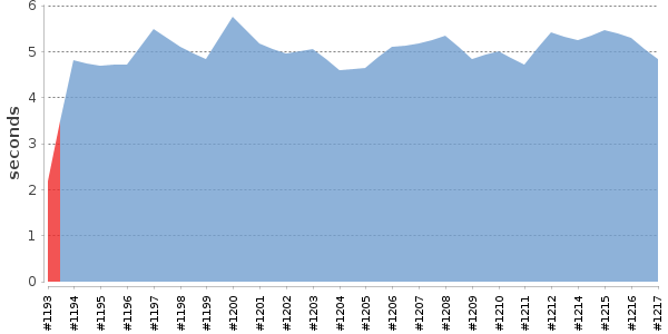 [Duration graph]