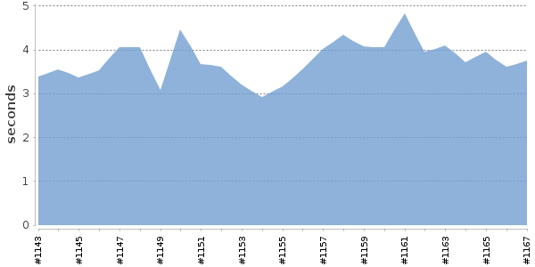 [Duration graph]