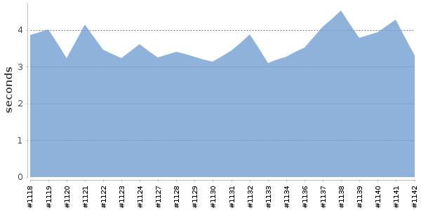 [Duration graph]