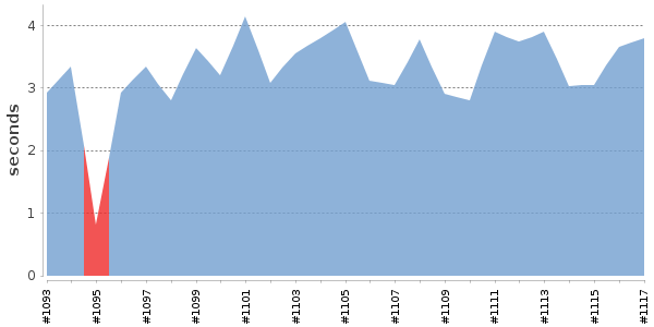 [Duration graph]
