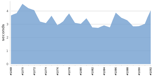[Duration graph]