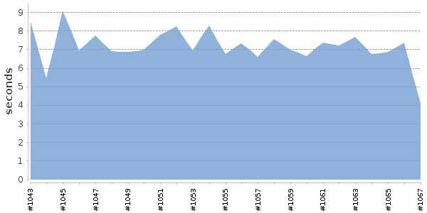 [Duration graph]