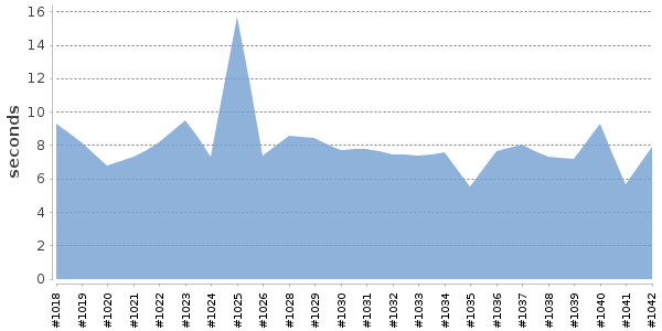 [Duration graph]
