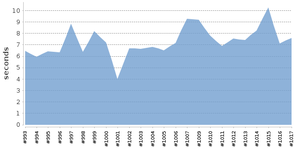 [Duration graph]