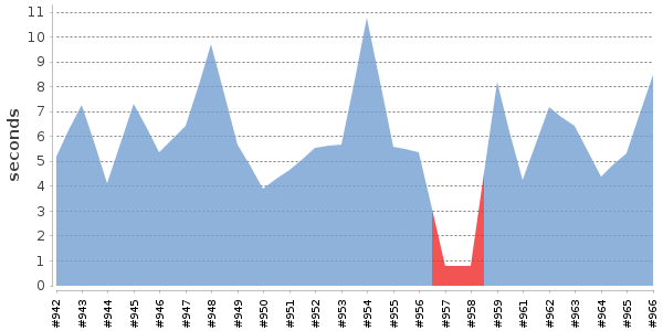 [Duration graph]