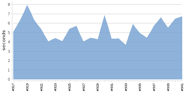 [Duration graph]