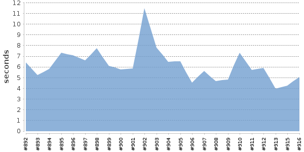 [Duration graph]