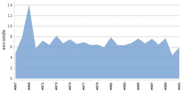 [Duration graph]