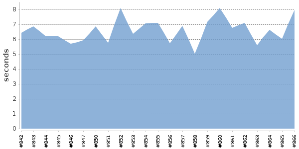 [Duration graph]