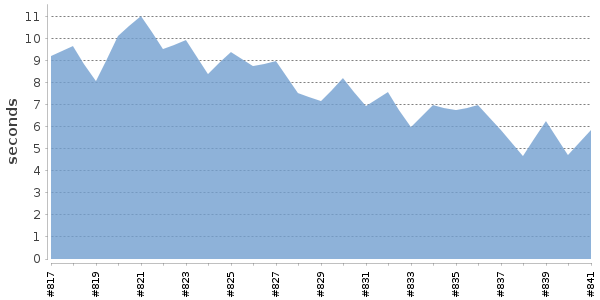 [Duration graph]