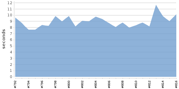[Duration graph]