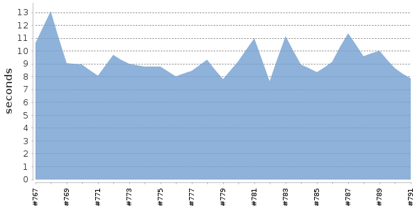 [Duration graph]
