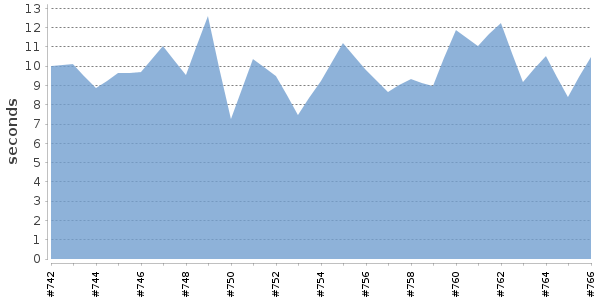 [Duration graph]