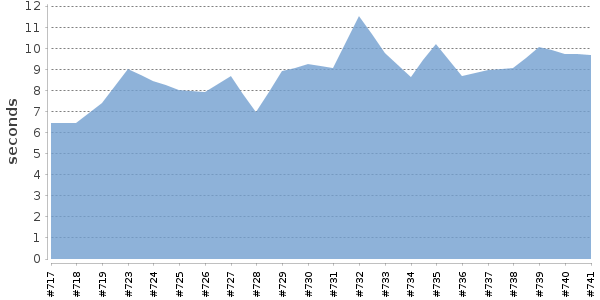 [Duration graph]