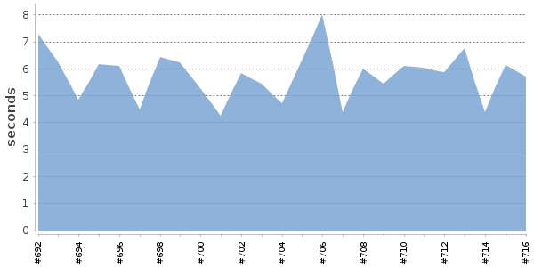 [Duration graph]