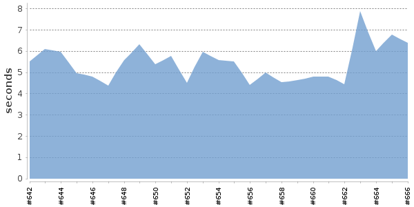 [Duration graph]