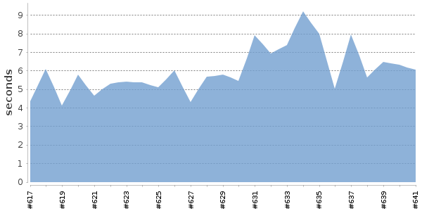 [Duration graph]