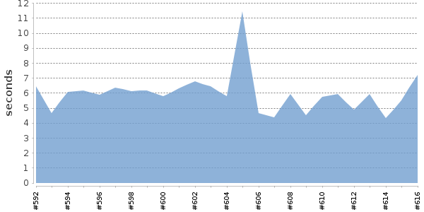 [Duration graph]