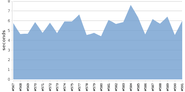 [Duration graph]
