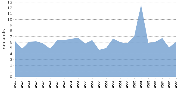 [Duration graph]