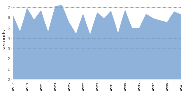 [Duration graph]