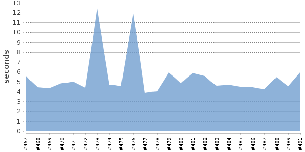 [Duration graph]