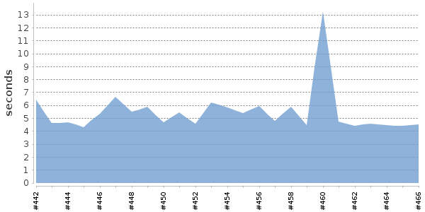 [Duration graph]