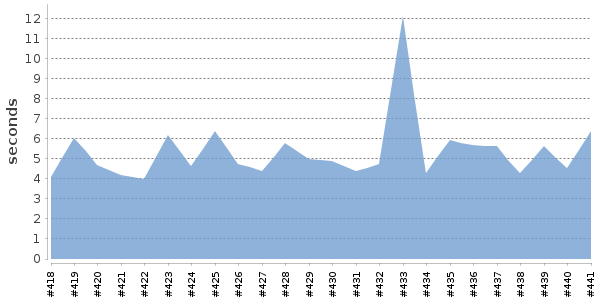 [Duration graph]