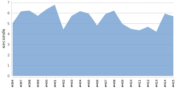[Duration graph]