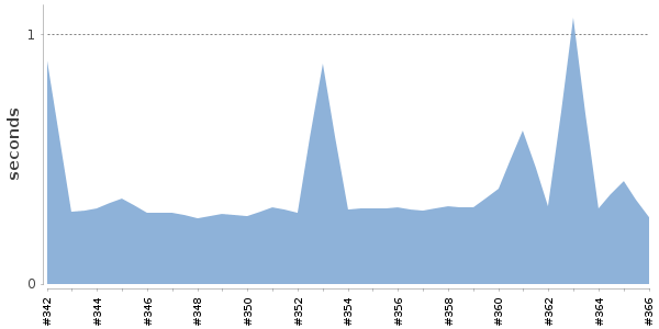 [Duration graph]