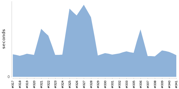 [Duration graph]